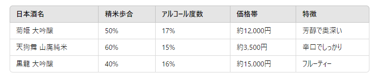 他の銘柄との比較