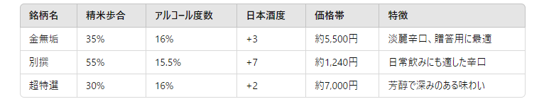 越乃寒梅の他の銘柄との比較