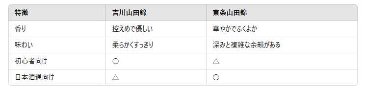 吉川山田錦と東条山田錦の違いの表